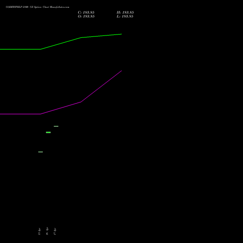 GODFRYPHLP 2100 CE (CALL) 26 May 2026 options price chart analysis Godfrey Phillips India Limited 