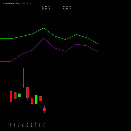 GODFRYPHLP 2140 CE (CALL) 28 April 2026 options price chart analysis Godfrey Phillips India Limited 