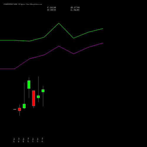 GODFRYPHLP 2200 CE (CALL) 28 April 2026 options price chart analysis Godfrey Phillips India Limited 