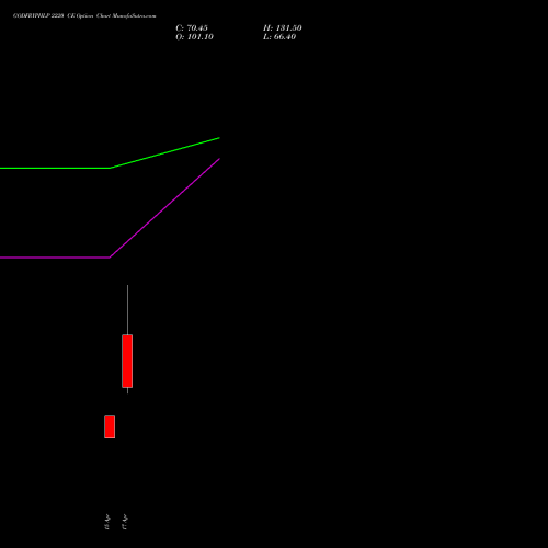 GODFRYPHLP 2220 CE (CALL) 28 April 2026 options price chart analysis Godfrey Phillips India Limited 