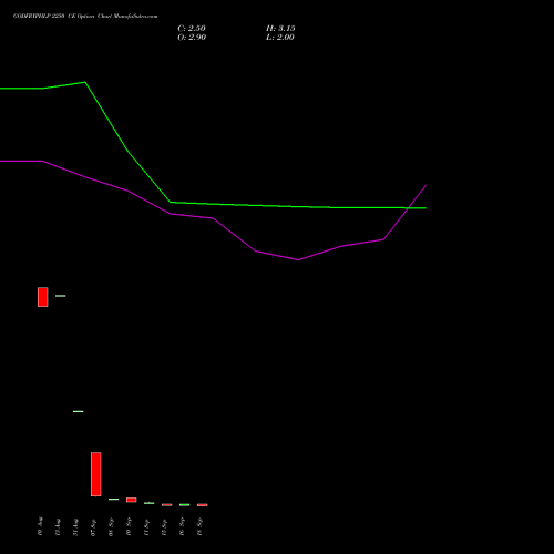GODFRYPHLP 2250 CE (CALL) 29 September 2026 options price chart analysis Godfrey Phillips India Limited 