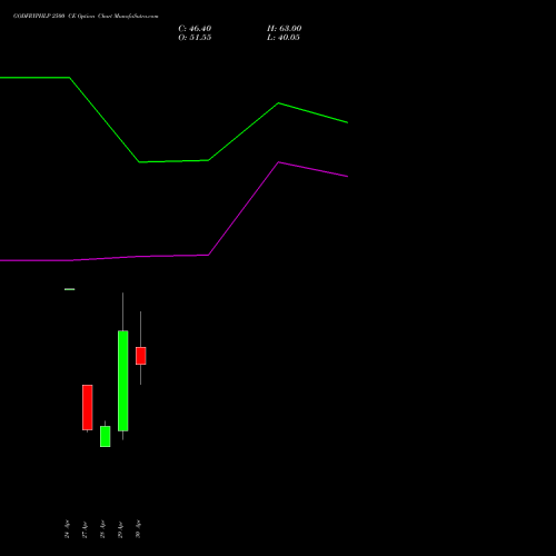 GODFRYPHLP 2500 CE (CALL) 26 May 2026 options price chart analysis Godfrey Phillips India Limited 