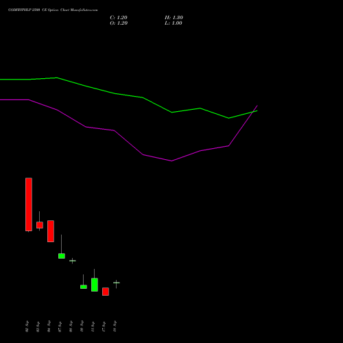GODFRYPHLP 2500 CE (CALL) 29 September 2026 options price chart analysis Godfrey Phillips India Limited 