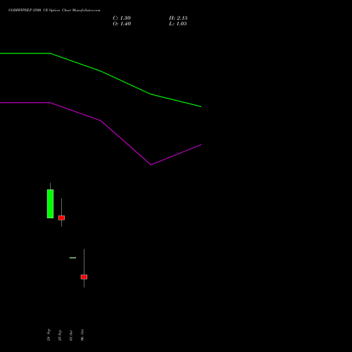 GODFRYPHLP 2500 CE (CALL) 27 October 2026 options price chart analysis Godfrey Phillips India Limited 