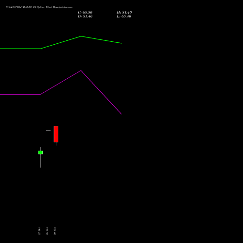 GODFRYPHLP 1680.00 PE (PUT) 23 November 2026 options price chart analysis Godfrey Phillips India Limited 