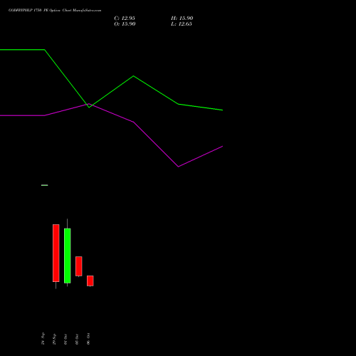 GODFRYPHLP 1750 PE (PUT) 27 October 2026 options price chart analysis Godfrey Phillips India Limited 