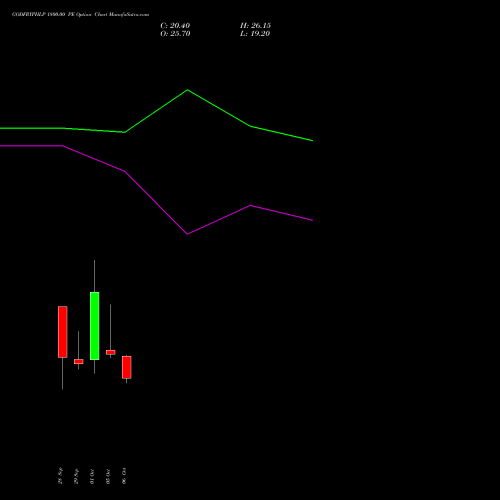 GODFRYPHLP 1800.00 PE (PUT) 27 October 2026 options price chart analysis Godfrey Phillips India Limited 