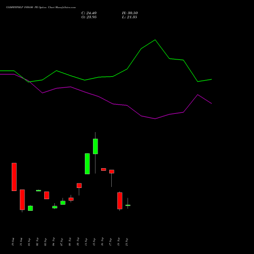GODFRYPHLP 1950.00 PE (PUT) 29 September 2026 options price chart analysis Godfrey Phillips India Limited 