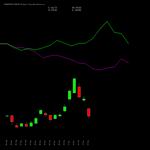 GODFRYPHLP 2000.00 PE (PUT) 29 September 2026 options price chart analysis Godfrey Phillips India Limited 