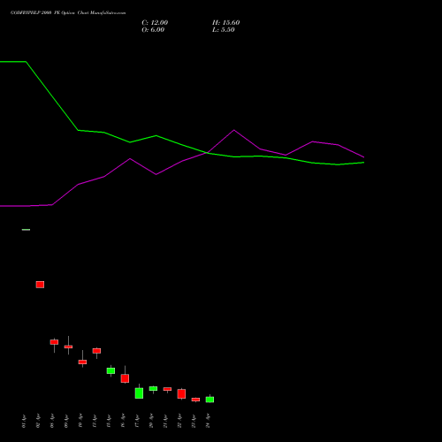 GODFRYPHLP 2000 PE (PUT) 28 April 2026 options price chart analysis Godfrey Phillips India Limited 