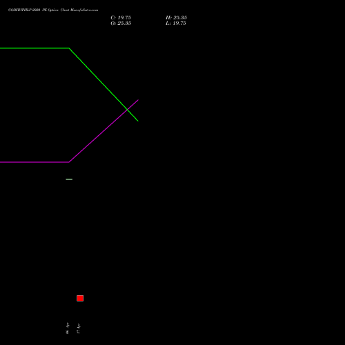 GODFRYPHLP 2020 PE (PUT) 28 April 2026 options price chart analysis Godfrey Phillips India Limited 