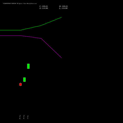 GODFRYPHLP 2050.00 PE (PUT) 29 September 2026 options price chart analysis Godfrey Phillips India Limited 
