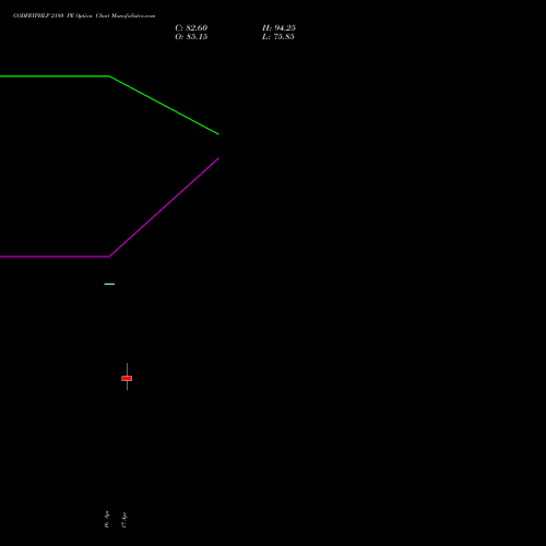 GODFRYPHLP 2180 PE (PUT) 28 April 2026 options price chart analysis Godfrey Phillips India Limited 