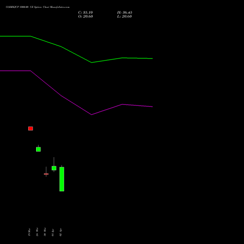 GODREJCP 1000.00 CE (CALL) 28 April 2026 options price chart analysis Godrej Consumer Products Limited 