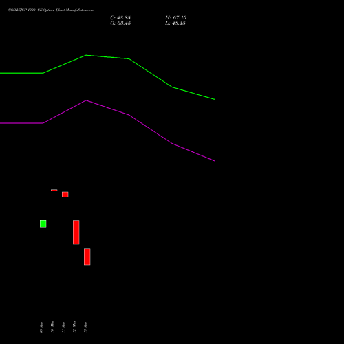 GODREJCP 1000 CE (CALL) 30 March 2026 options price chart analysis Godrej Consumer Products Limited 