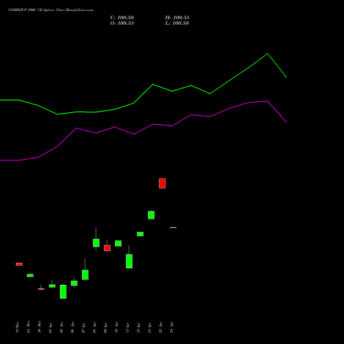 GODREJCP 1000 CE (CALL) 28 April 2026 options price chart analysis Godrej Consumer Products Limited 