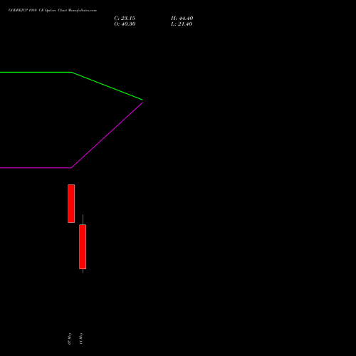 GODREJCP 1010 CE (CALL) 26 May 2026 options price chart analysis Godrej Consumer Products Limited 