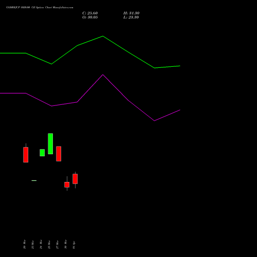 GODREJCP 1020.00 CE (CALL) 28 April 2026 options price chart analysis Godrej Consumer Products Limited 