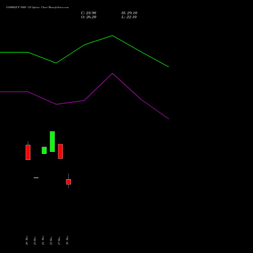 GODREJCP 1020 CE (CALL) 28 April 2026 options price chart analysis Godrej Consumer Products Limited 