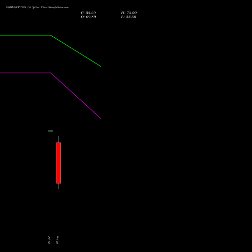GODREJCP 1020 CE (CALL) 25 August 2026 options price chart analysis Godrej Consumer Products Limited 