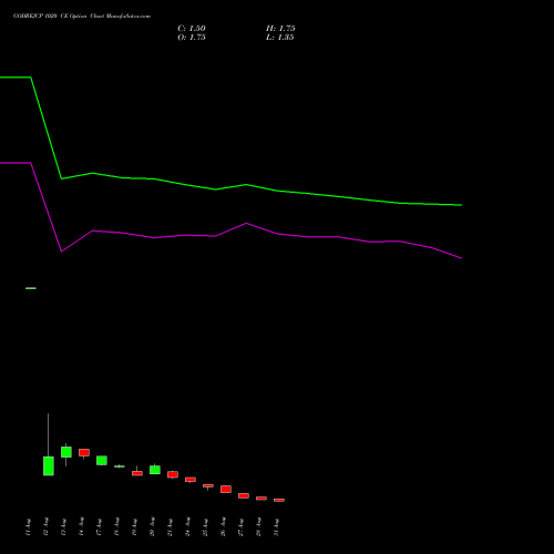 GODREJCP 1020 CE (CALL) 29 September 2026 options price chart analysis Godrej Consumer Products Limited 