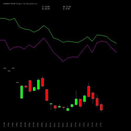 GODREJCP 1030.00 CE (CALL) 30 June 2026 options price chart analysis Godrej Consumer Products Limited 