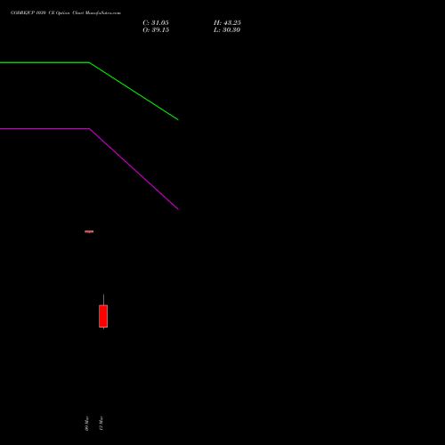 GODREJCP 1030 CE (CALL) 30 March 2026 options price chart analysis Godrej Consumer Products Limited 