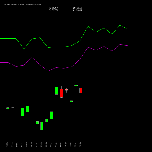 GODREJCP 1030 CE (CALL) 28 April 2026 options price chart analysis Godrej Consumer Products Limited 