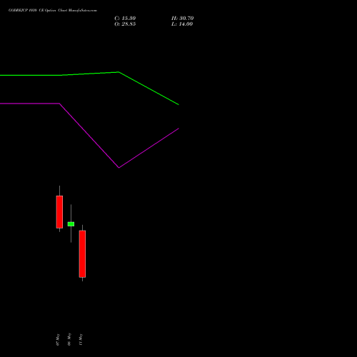 GODREJCP 1030 CE (CALL) 26 May 2026 options price chart analysis Godrej Consumer Products Limited 