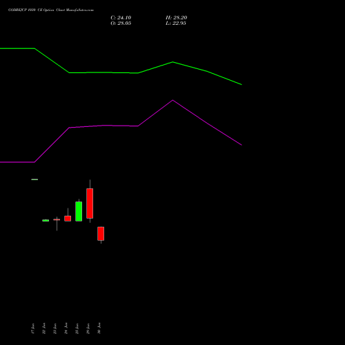 GODREJCP 1030 CE (CALL) 28 July 2026 options price chart analysis Godrej Consumer Products Limited 