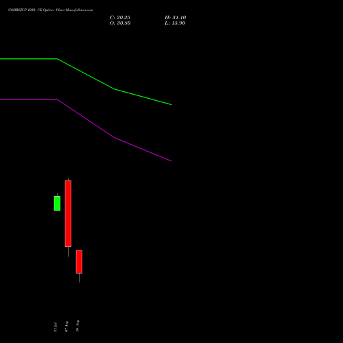GODREJCP 1030 CE (CALL) 25 August 2026 options price chart analysis Godrej Consumer Products Limited 