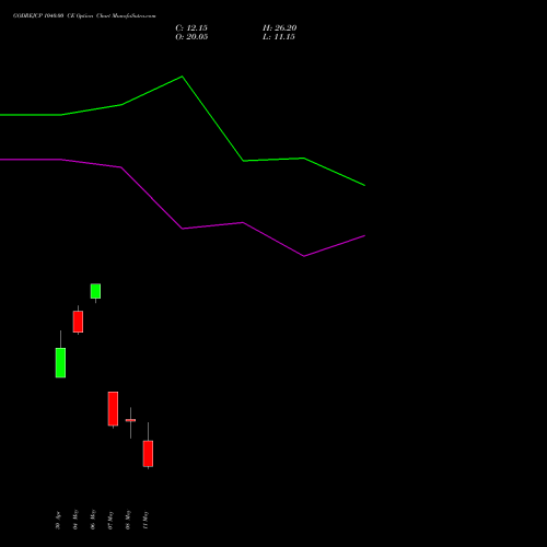 GODREJCP 1040.00 CE (CALL) 26 May 2026 options price chart analysis Godrej Consumer Products Limited 