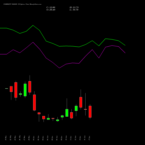 GODREJCP 1040.00 CE (CALL) 30 June 2026 options price chart analysis Godrej Consumer Products Limited 