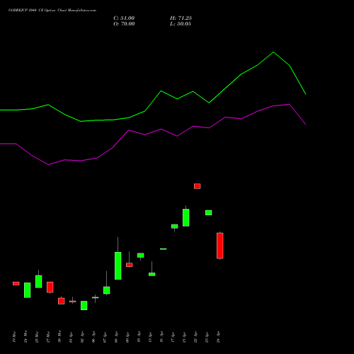 GODREJCP 1040 CE (CALL) 28 April 2026 options price chart analysis Godrej Consumer Products Limited 