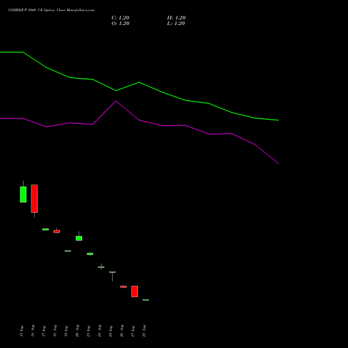 GODREJCP 1040 CE (CALL) 29 September 2026 options price chart analysis Godrej Consumer Products Limited 
