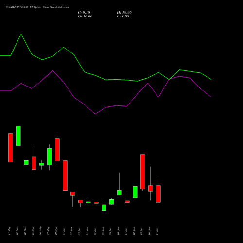 GODREJCP 1050.00 CE (CALL) 30 June 2026 options price chart analysis Godrej Consumer Products Limited 