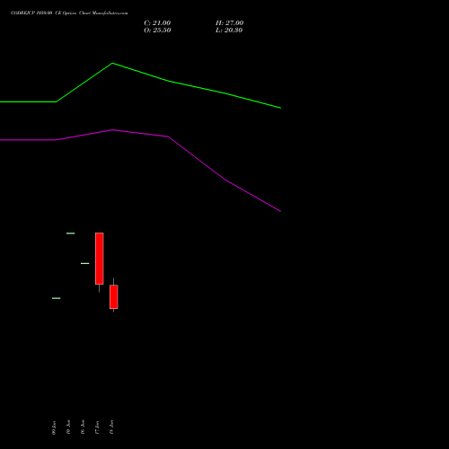 GODREJCP 1050.00 CE (CALL) 28 July 2026 options price chart analysis Godrej Consumer Products Limited 