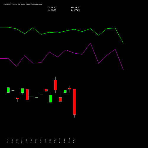 GODREJCP 1050.00 CE (CALL) 25 August 2026 options price chart analysis Godrej Consumer Products Limited 