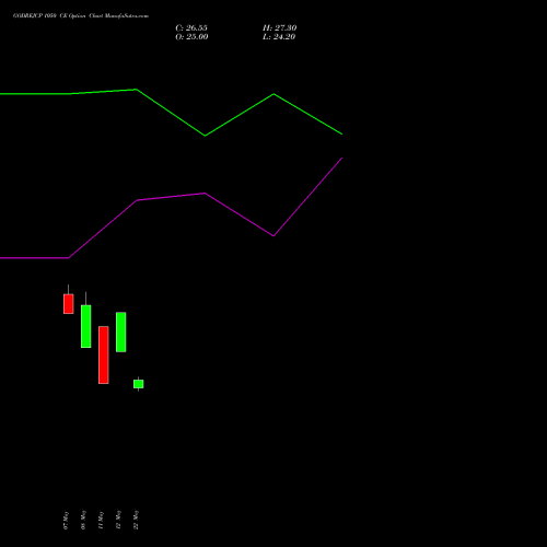 GODREJCP 1050 CE (CALL) 30 June 2026 options price chart analysis Godrej Consumer Products Limited 