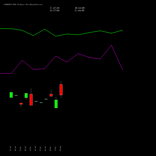 GODREJCP 1050 CE (CALL) 25 August 2026 options price chart analysis Godrej Consumer Products Limited 