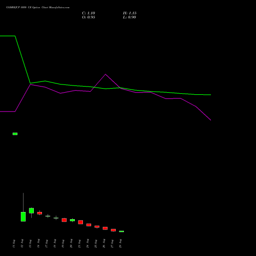 GODREJCP 1050 CE (CALL) 29 September 2026 options price chart analysis Godrej Consumer Products Limited 