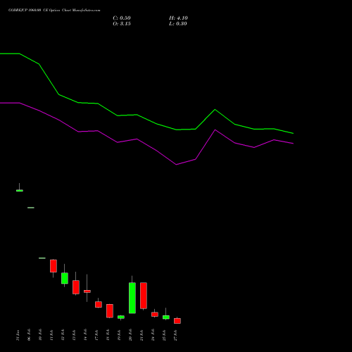 GODREJCP 1060.00 CE CALL indicators chart analysis Godrej Consumer Products Limited options price chart strike 1060.00 CALL