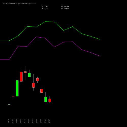 GODREJCP 1060.00 CE (CALL) 28 July 2026 options price chart analysis Godrej Consumer Products Limited 