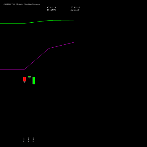 Live GODREJCP 1060 CE (CALL) 30 December 2025 options price chart analysis Godrej Consumer Products Limited 