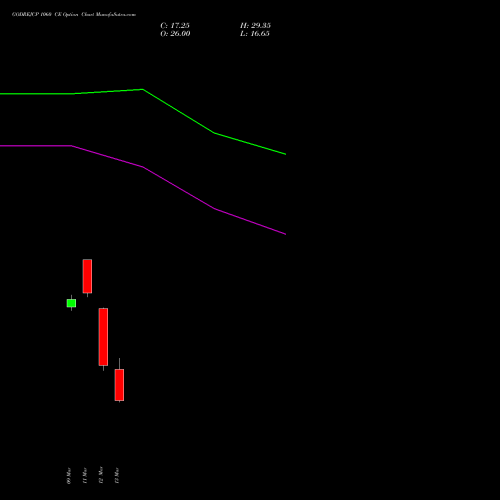 GODREJCP 1060 CE (CALL) 30 March 2026 options price chart analysis Godrej Consumer Products Limited 