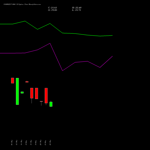 GODREJCP 1060 CE (CALL) 30 June 2026 options price chart analysis Godrej Consumer Products Limited 