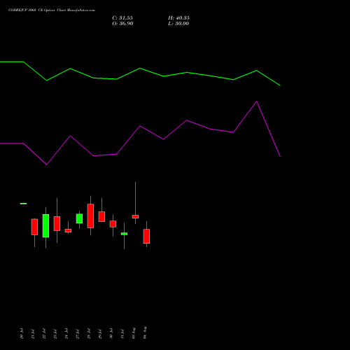 GODREJCP 1060 CE (CALL) 25 August 2026 options price chart analysis Godrej Consumer Products Limited 