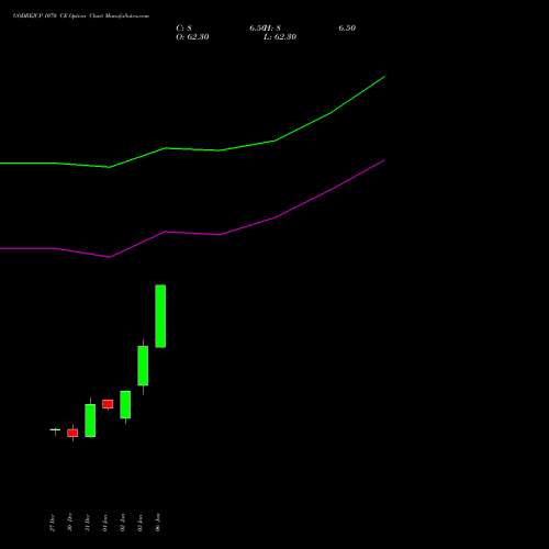 GODREJCP 1070 CE CALL indicators chart analysis Godrej Consumer Products Limited options price chart strike 1070 CALL