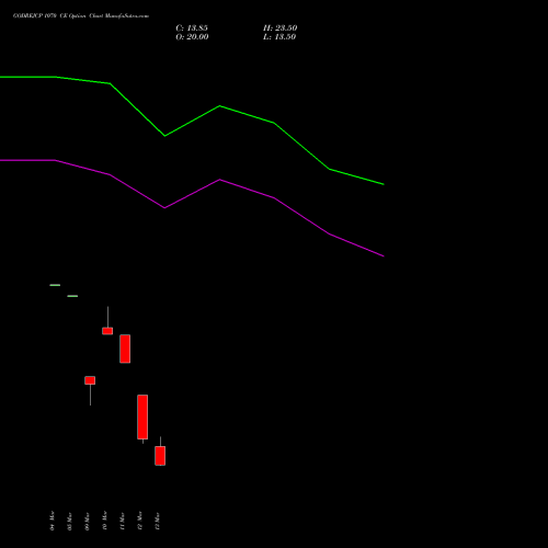 GODREJCP 1070 CE (CALL) 30 March 2026 options price chart analysis Godrej Consumer Products Limited 