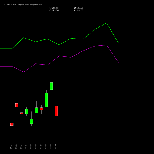 GODREJCP 1070 CE (CALL) 28 April 2026 options price chart analysis Godrej Consumer Products Limited 